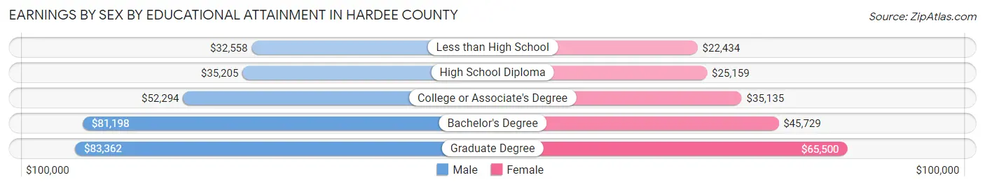 Earnings by Sex by Educational Attainment in Hardee County