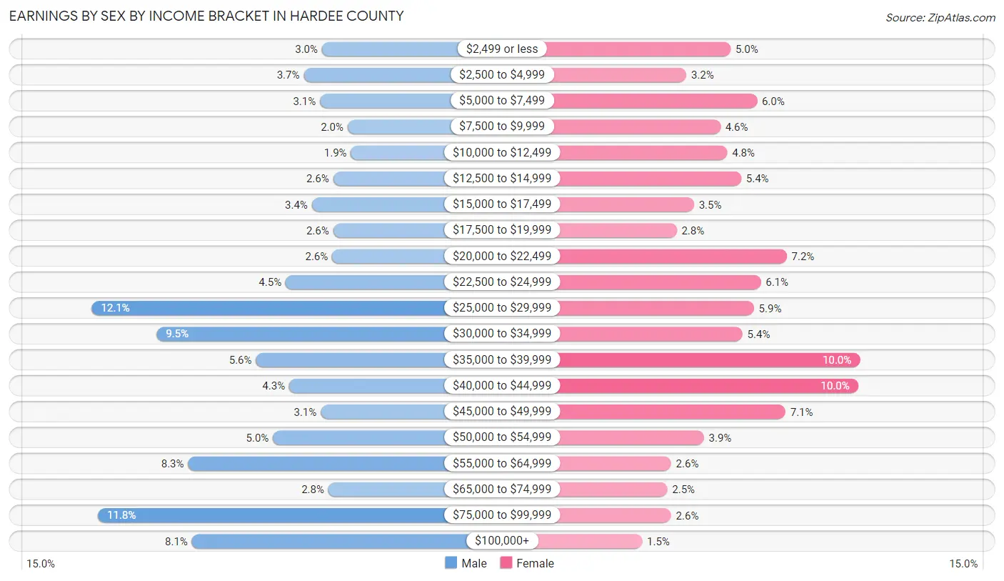 Earnings by Sex by Income Bracket in Hardee County