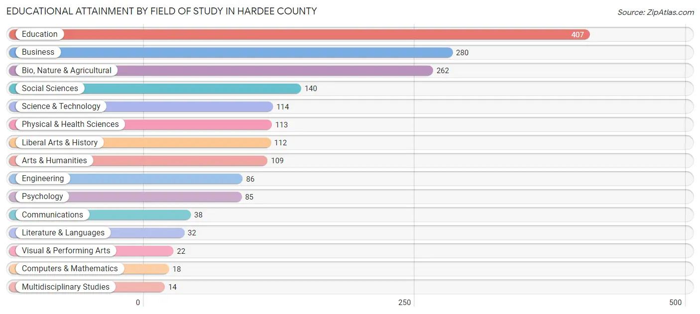 Educational Attainment by Field of Study in Hardee County