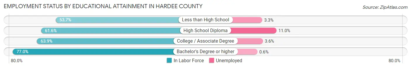 Employment Status by Educational Attainment in Hardee County