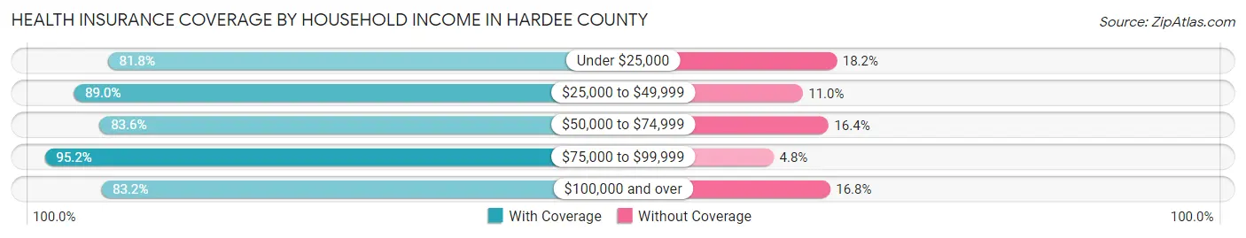 Health Insurance Coverage by Household Income in Hardee County