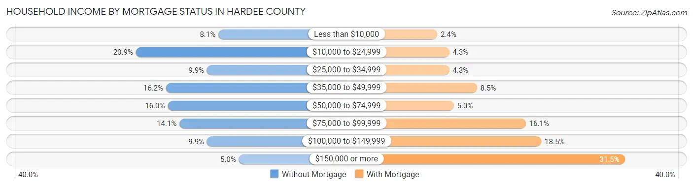 Household Income by Mortgage Status in Hardee County