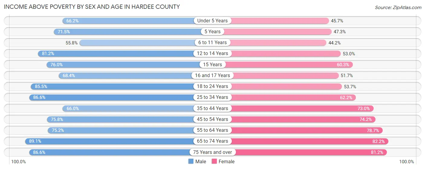 Income Above Poverty by Sex and Age in Hardee County