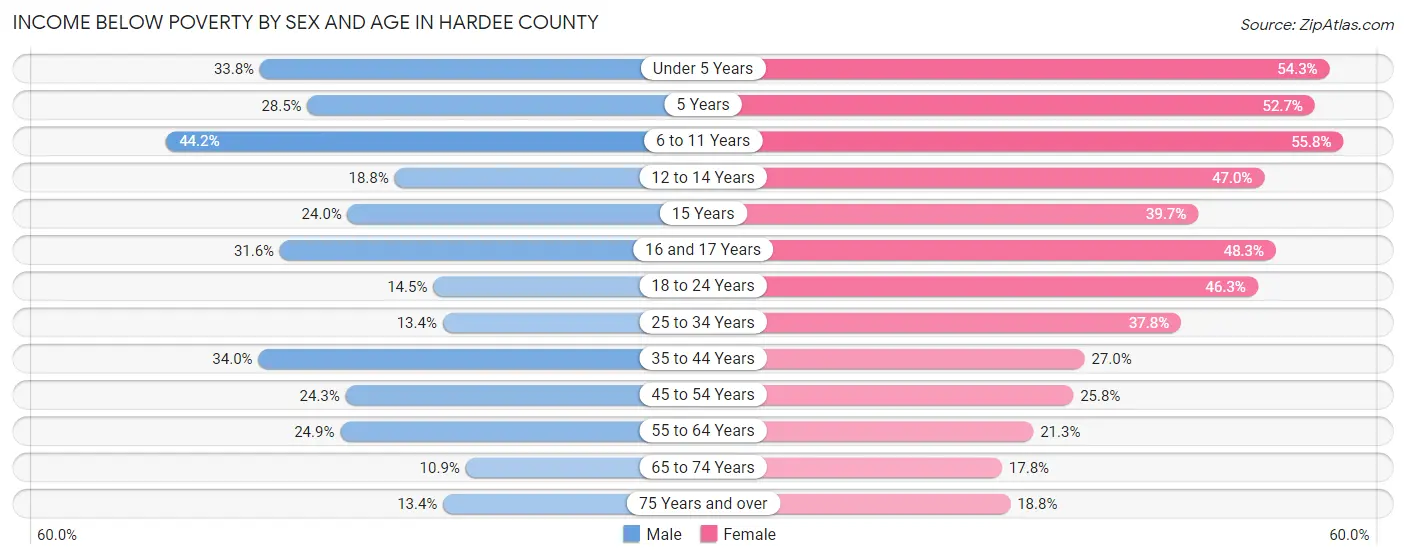 Income Below Poverty by Sex and Age in Hardee County