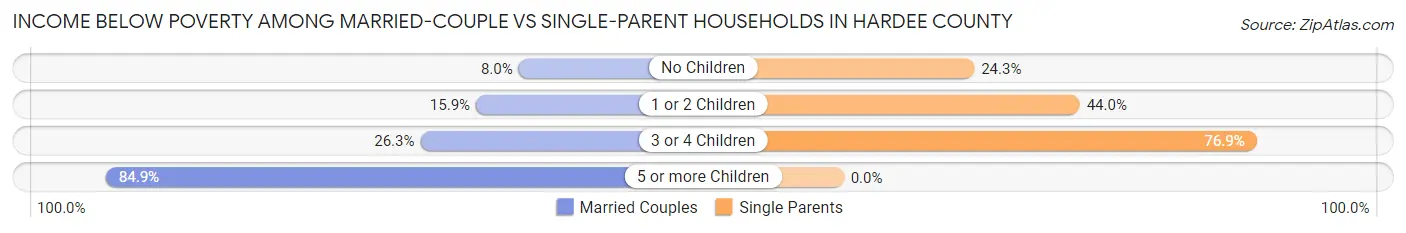 Income Below Poverty Among Married-Couple vs Single-Parent Households in Hardee County