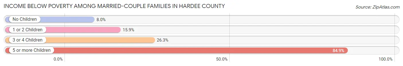 Income Below Poverty Among Married-Couple Families in Hardee County