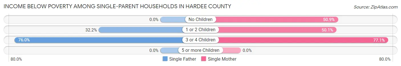 Income Below Poverty Among Single-Parent Households in Hardee County