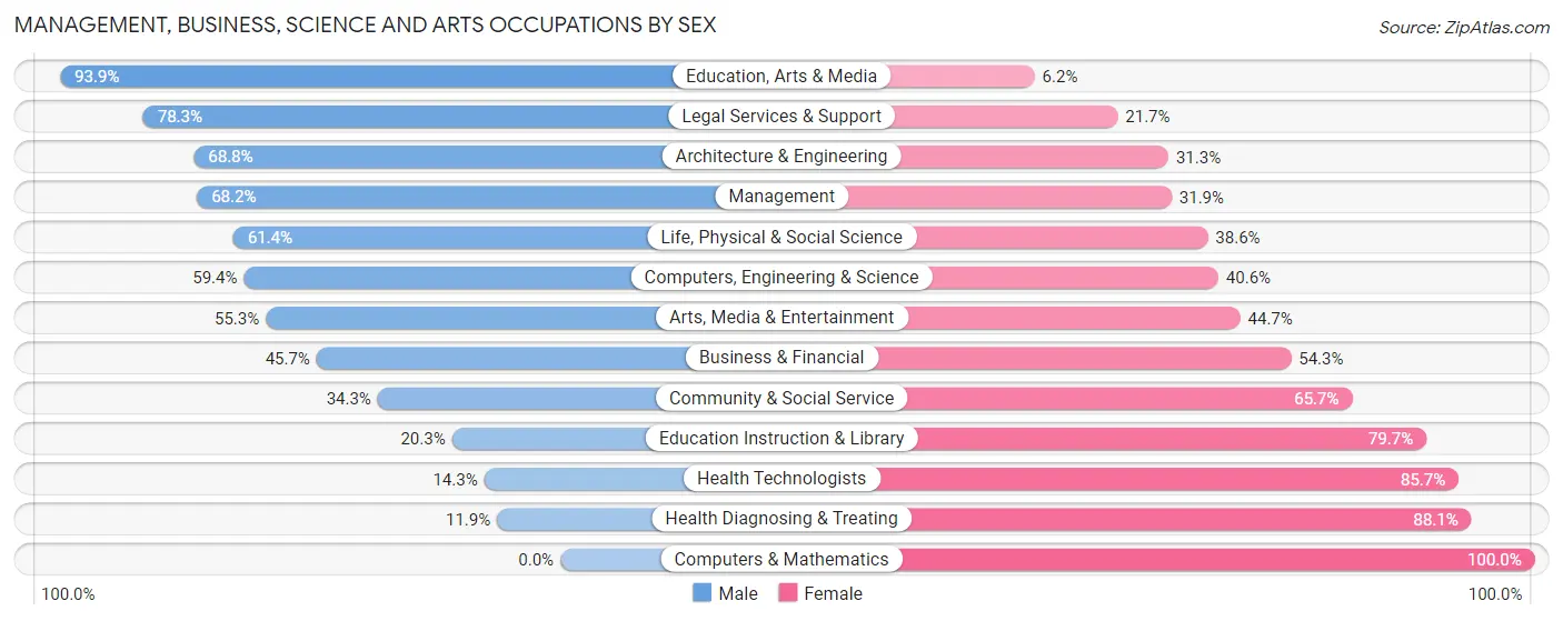 Management, Business, Science and Arts Occupations by Sex in Hardee County
