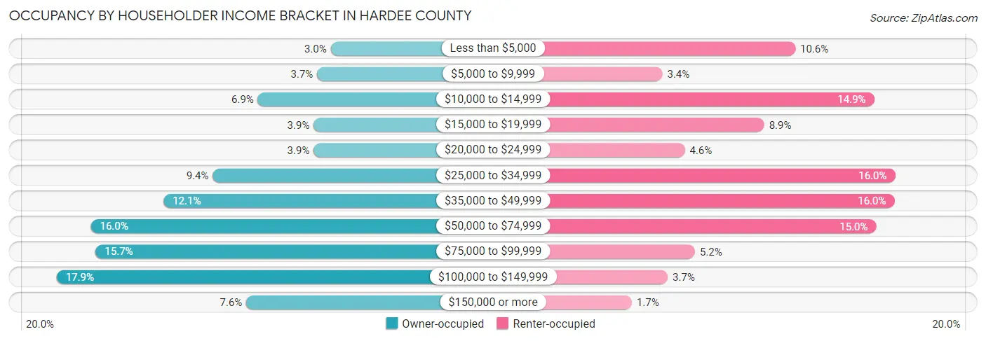 Occupancy by Householder Income Bracket in Hardee County