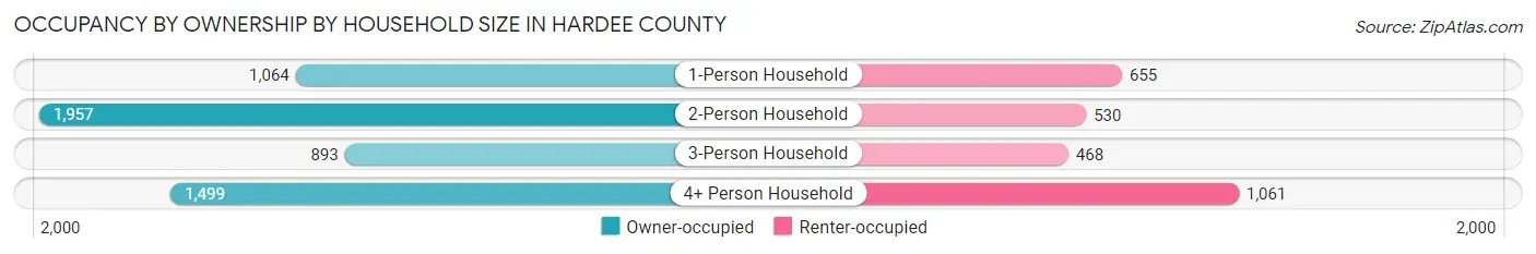 Occupancy by Ownership by Household Size in Hardee County
