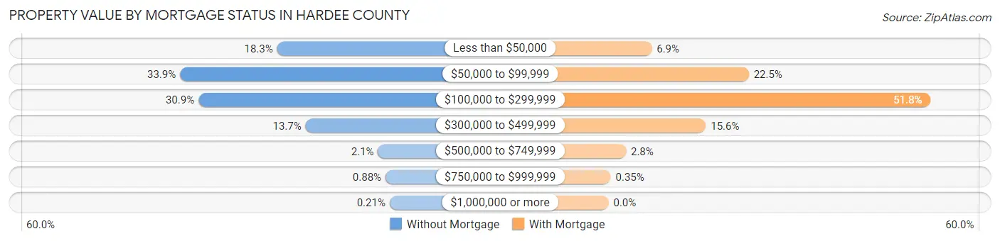Property Value by Mortgage Status in Hardee County