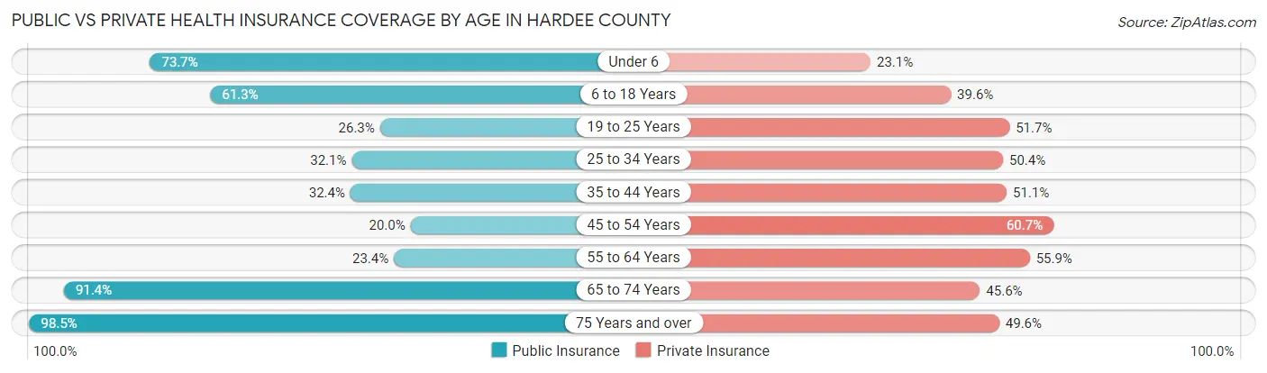 Public vs Private Health Insurance Coverage by Age in Hardee County