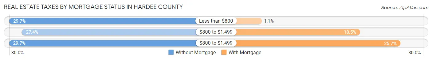 Real Estate Taxes by Mortgage Status in Hardee County