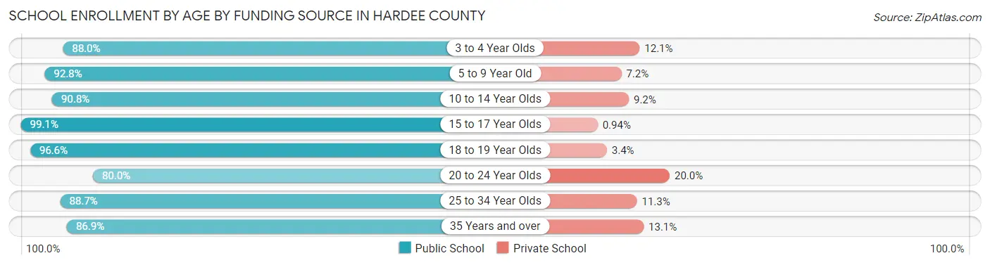School Enrollment by Age by Funding Source in Hardee County