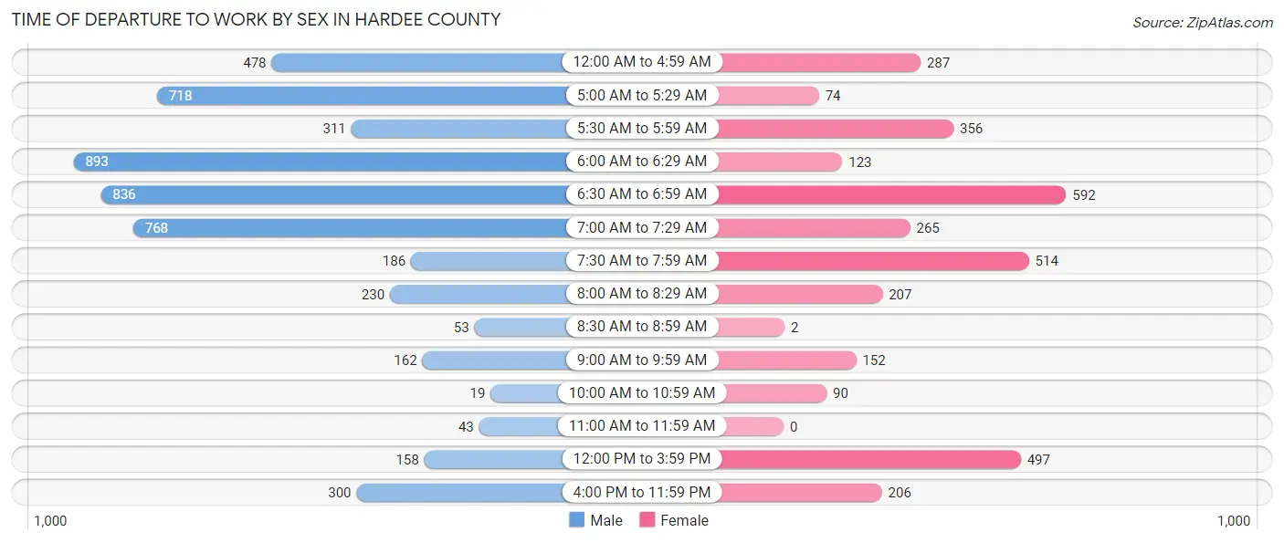 Time of Departure to Work by Sex in Hardee County
