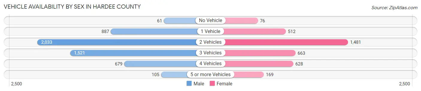 Vehicle Availability by Sex in Hardee County