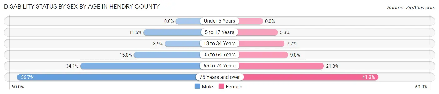 Disability Status by Sex by Age in Hendry County