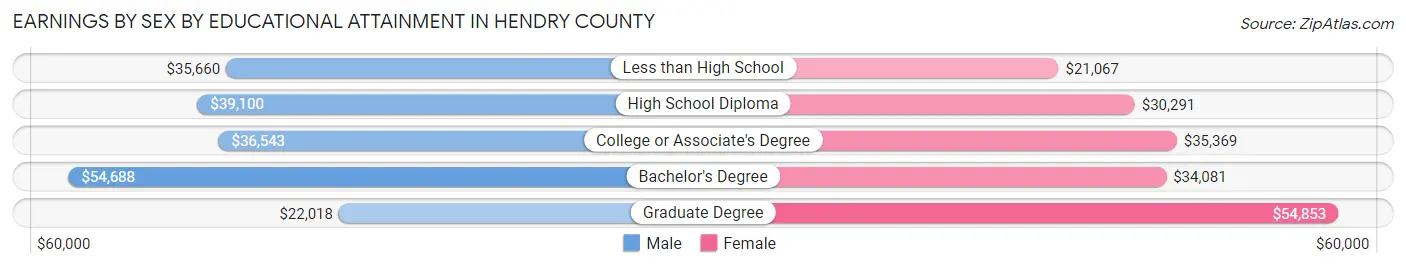 Earnings by Sex by Educational Attainment in Hendry County