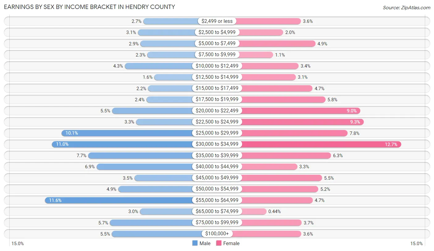 Earnings by Sex by Income Bracket in Hendry County