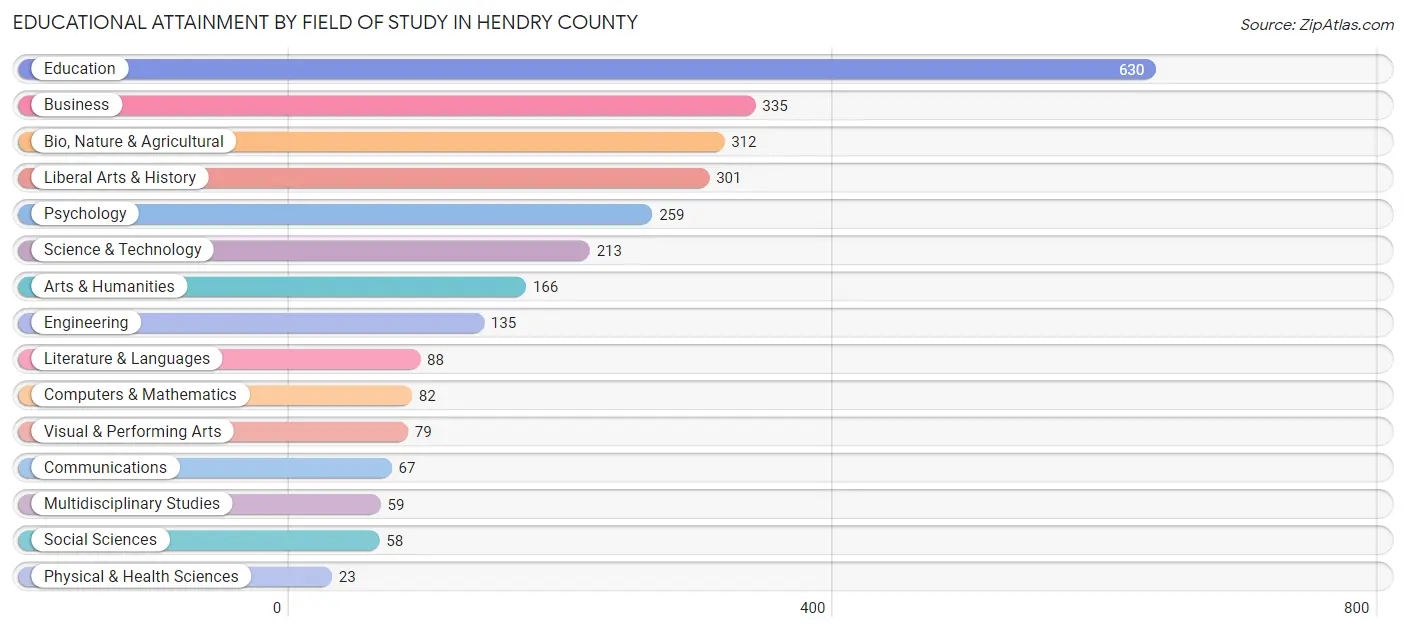 Educational Attainment by Field of Study in Hendry County