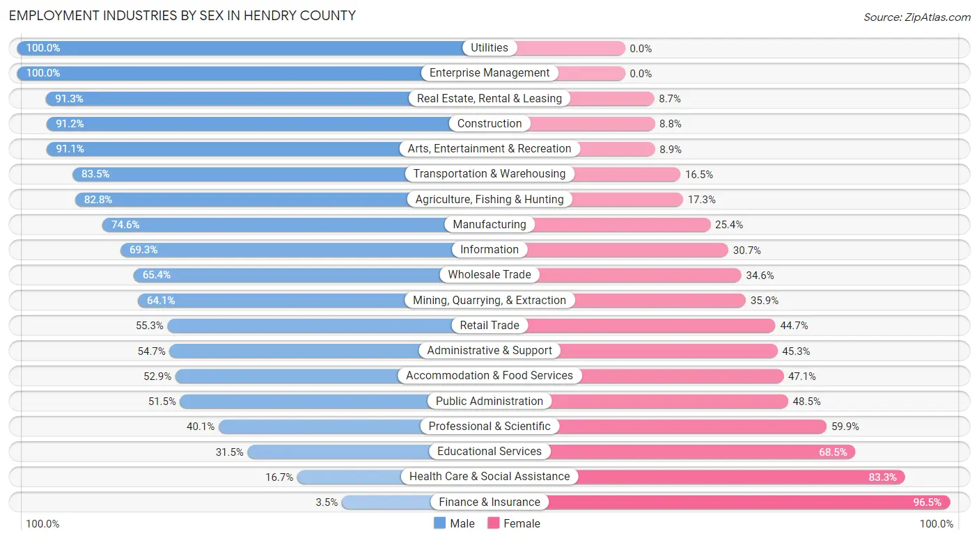 Employment Industries by Sex in Hendry County