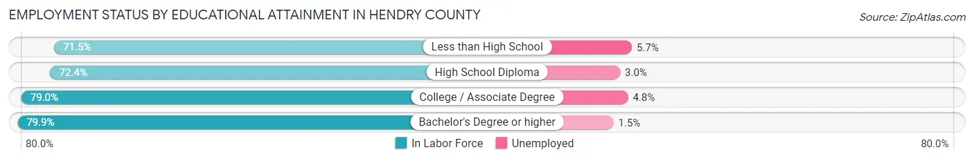 Employment Status by Educational Attainment in Hendry County