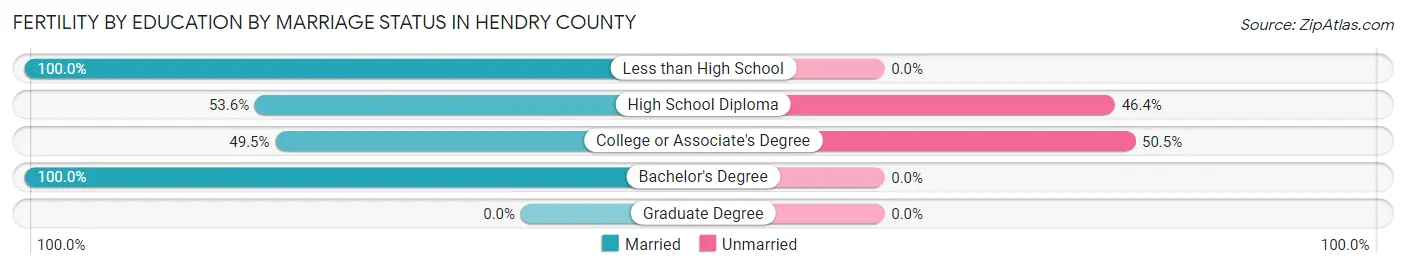 Female Fertility by Education by Marriage Status in Hendry County