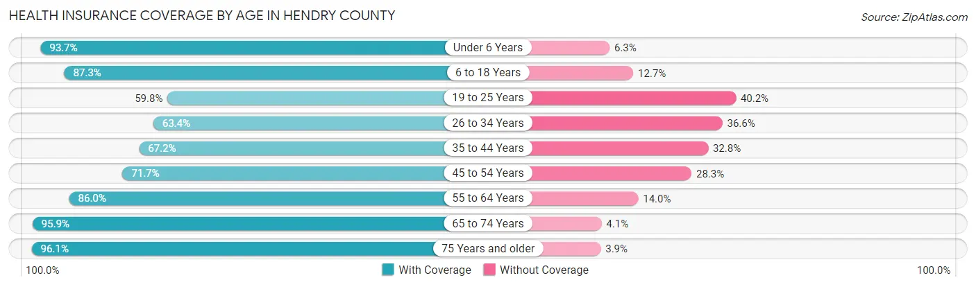 Health Insurance Coverage by Age in Hendry County