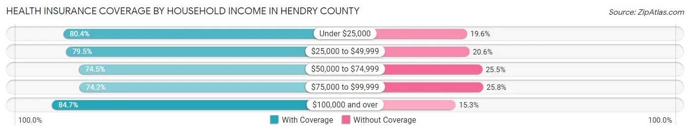 Health Insurance Coverage by Household Income in Hendry County