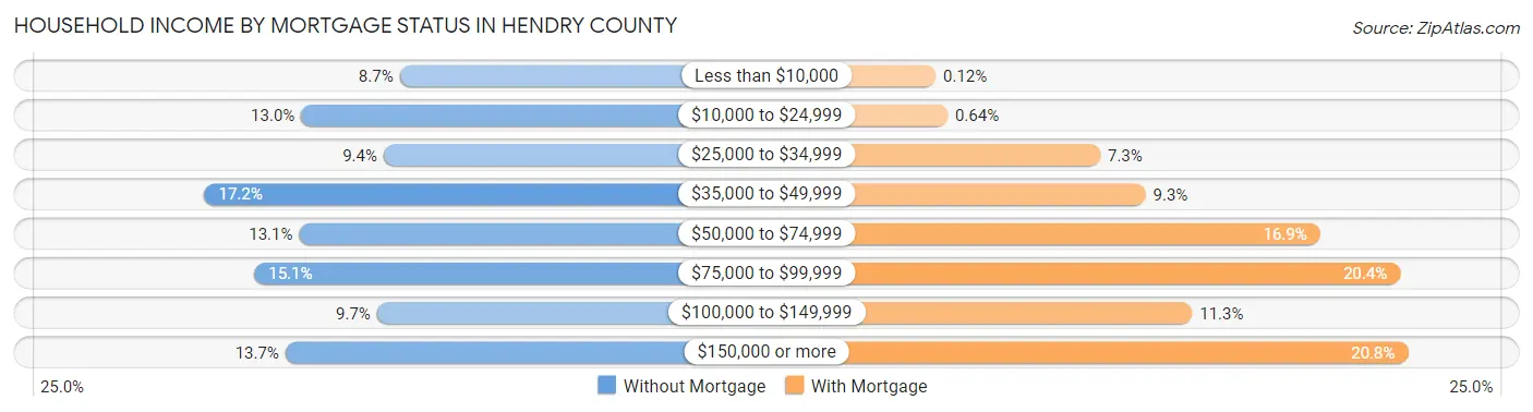 Household Income by Mortgage Status in Hendry County