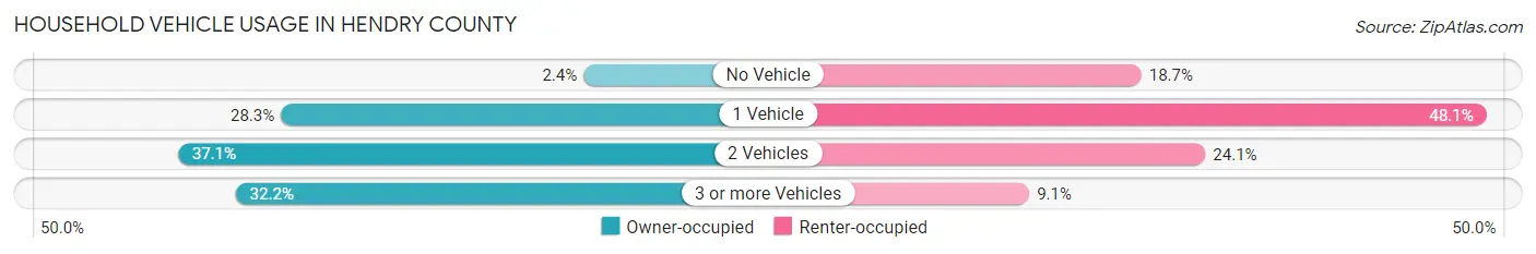 Household Vehicle Usage in Hendry County