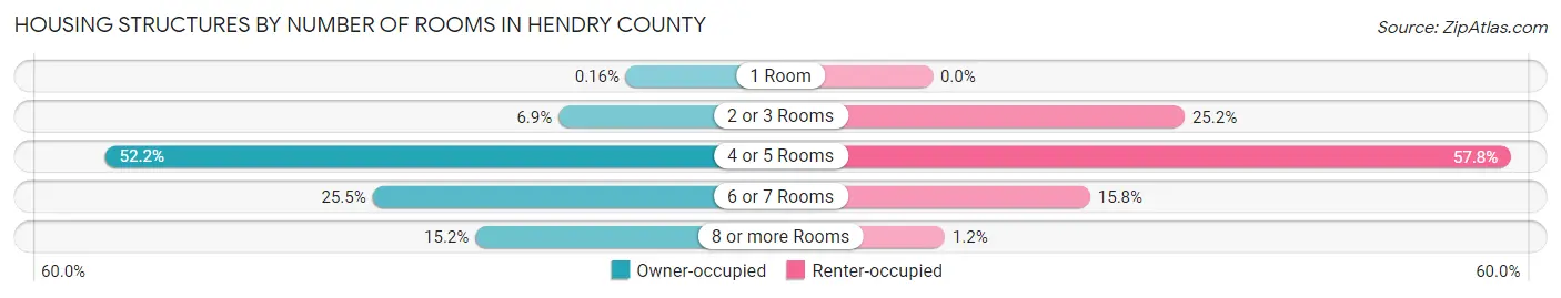 Housing Structures by Number of Rooms in Hendry County