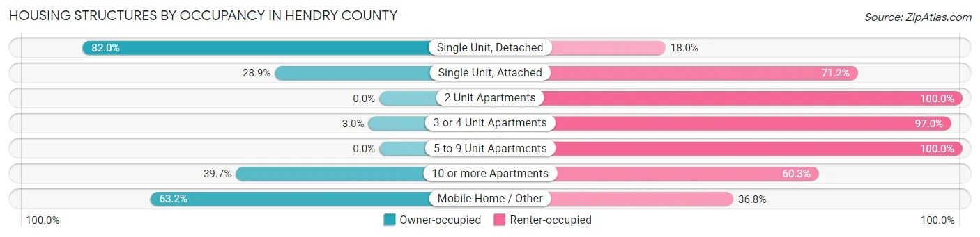 Housing Structures by Occupancy in Hendry County