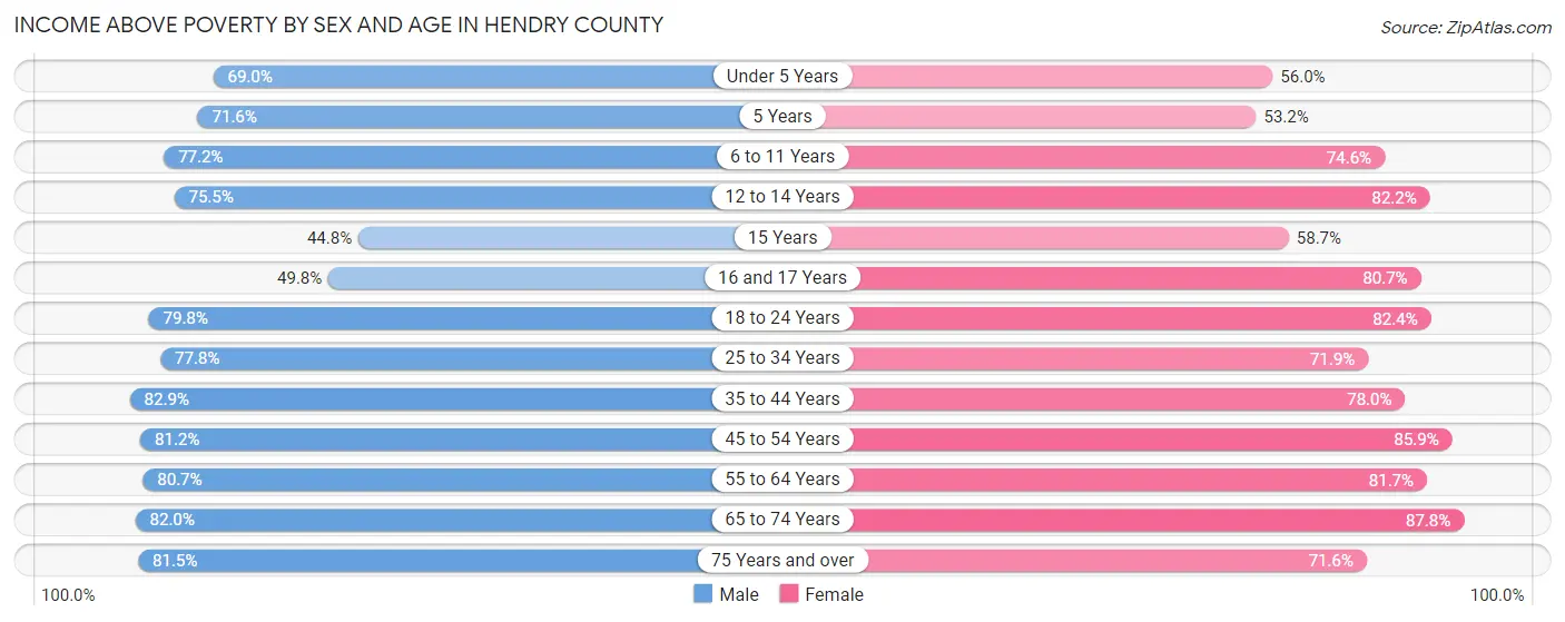 Income Above Poverty by Sex and Age in Hendry County