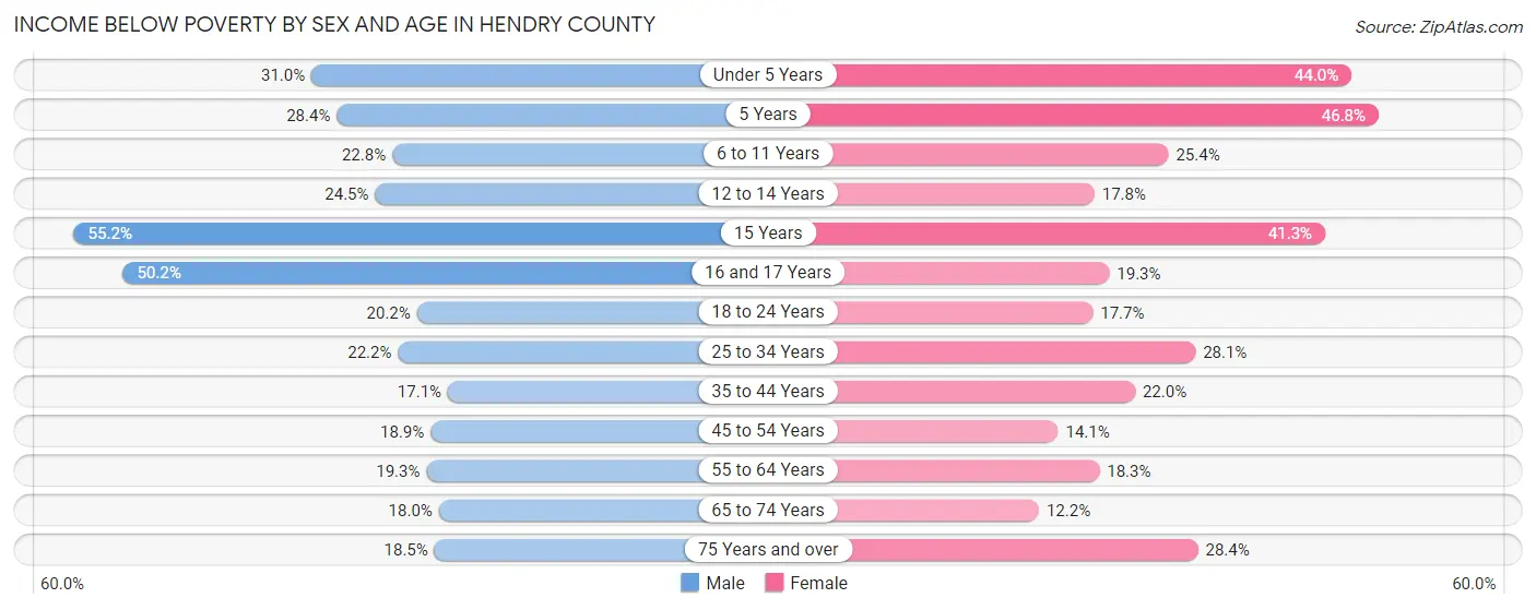 Income Below Poverty by Sex and Age in Hendry County