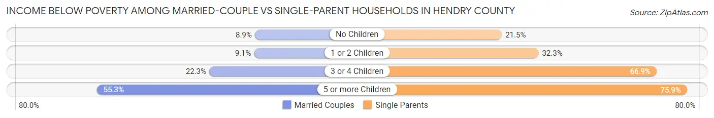 Income Below Poverty Among Married-Couple vs Single-Parent Households in Hendry County
