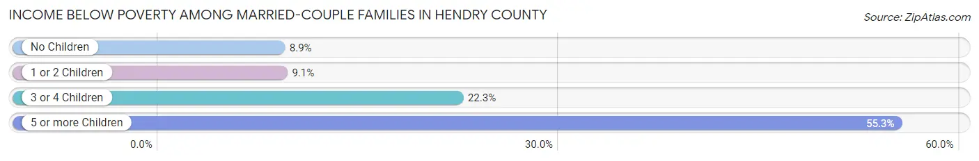 Income Below Poverty Among Married-Couple Families in Hendry County