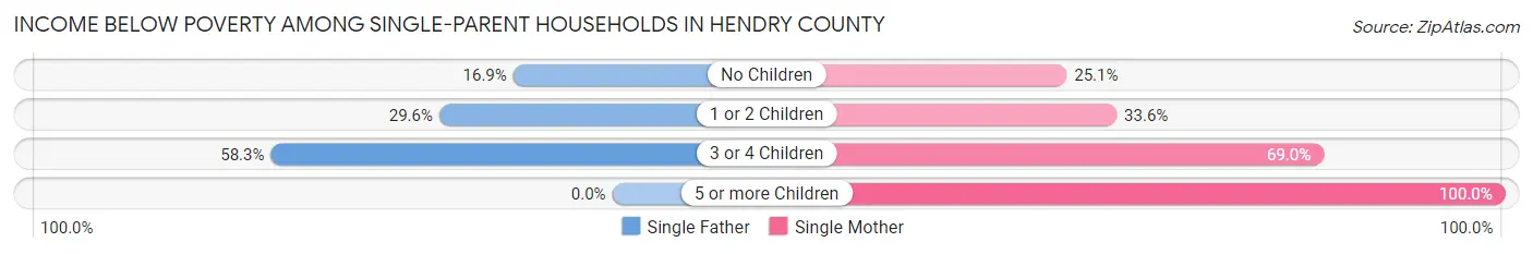 Income Below Poverty Among Single-Parent Households in Hendry County