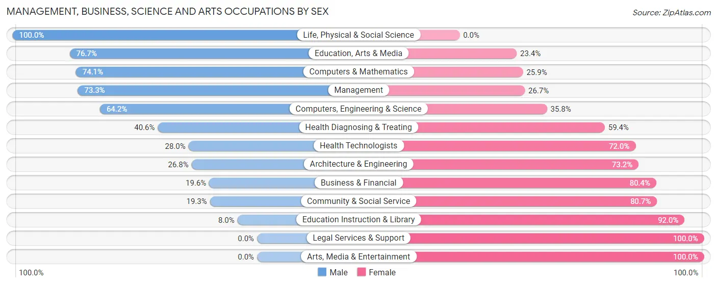 Management, Business, Science and Arts Occupations by Sex in Hendry County