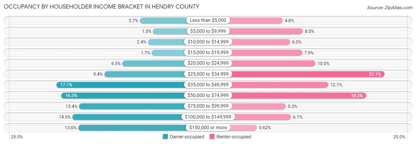 Occupancy by Householder Income Bracket in Hendry County