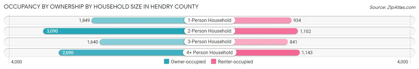 Occupancy by Ownership by Household Size in Hendry County