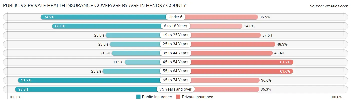 Public vs Private Health Insurance Coverage by Age in Hendry County