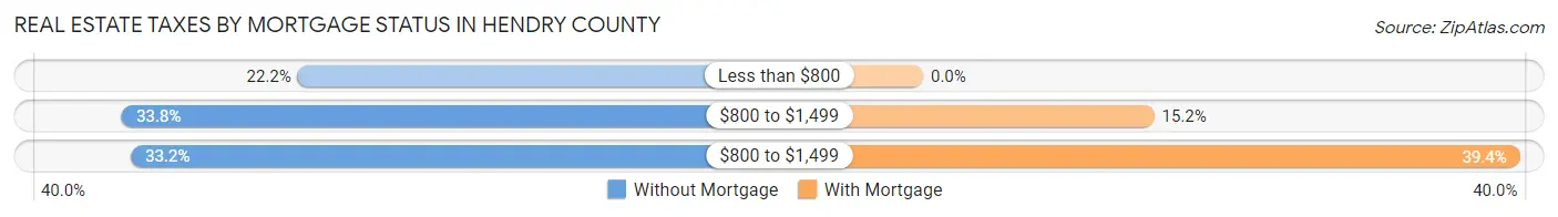 Real Estate Taxes by Mortgage Status in Hendry County