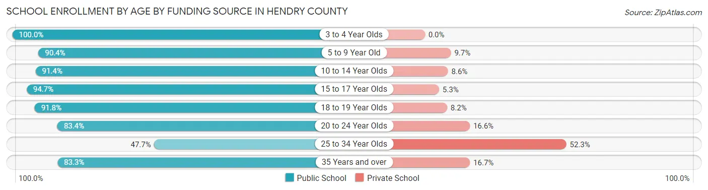 School Enrollment by Age by Funding Source in Hendry County