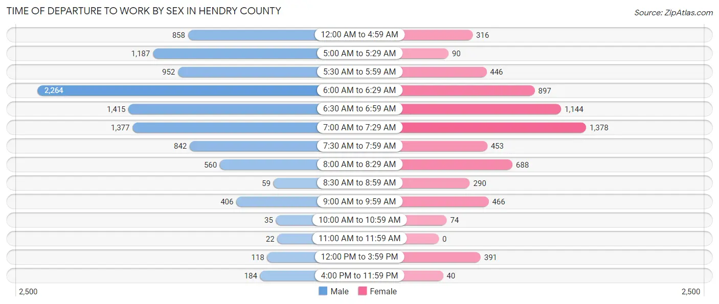 Time of Departure to Work by Sex in Hendry County