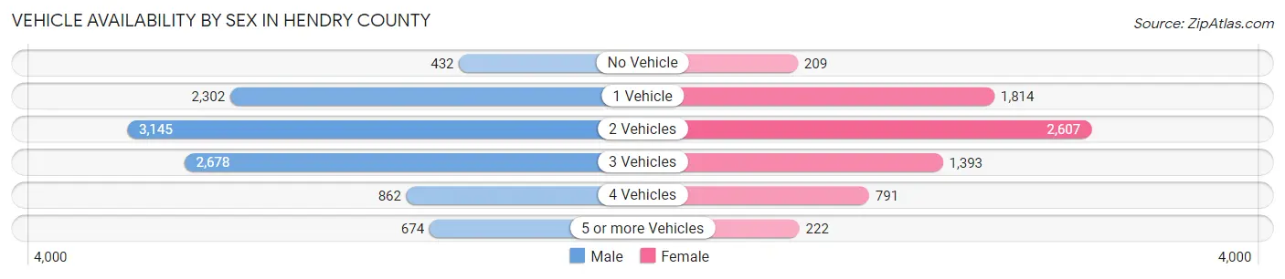 Vehicle Availability by Sex in Hendry County