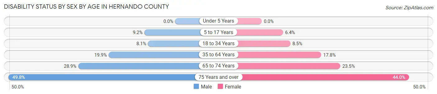 Disability Status by Sex by Age in Hernando County