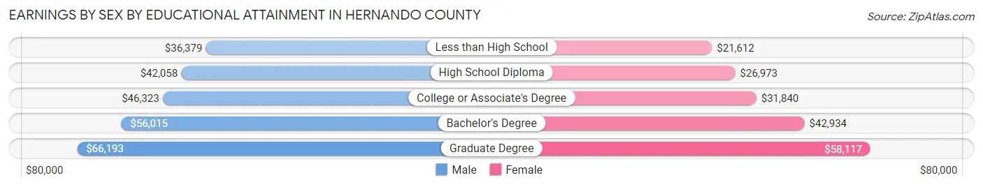 Earnings by Sex by Educational Attainment in Hernando County