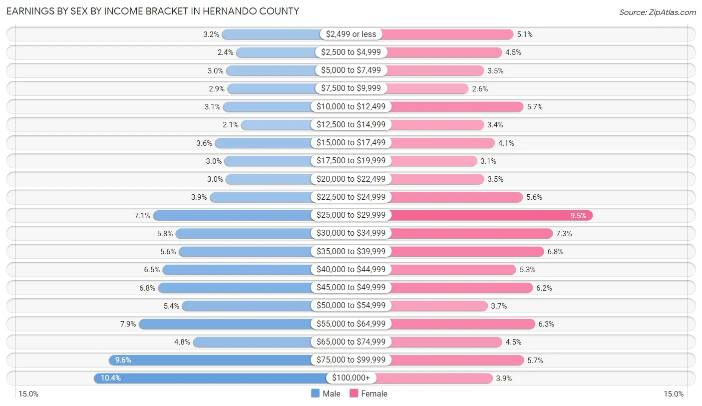 Earnings by Sex by Income Bracket in Hernando County