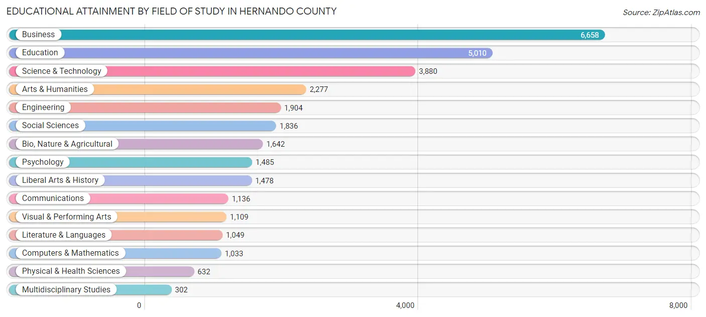Educational Attainment by Field of Study in Hernando County